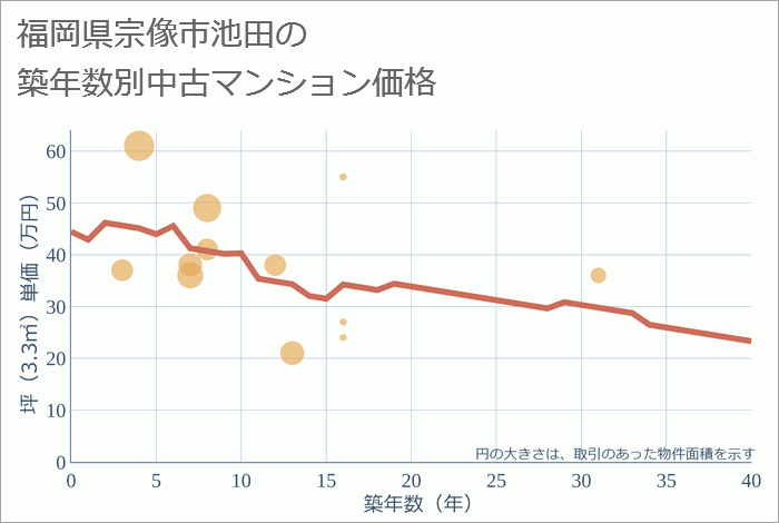 福岡県宗像市池田の築年数別の中古マンション坪単価