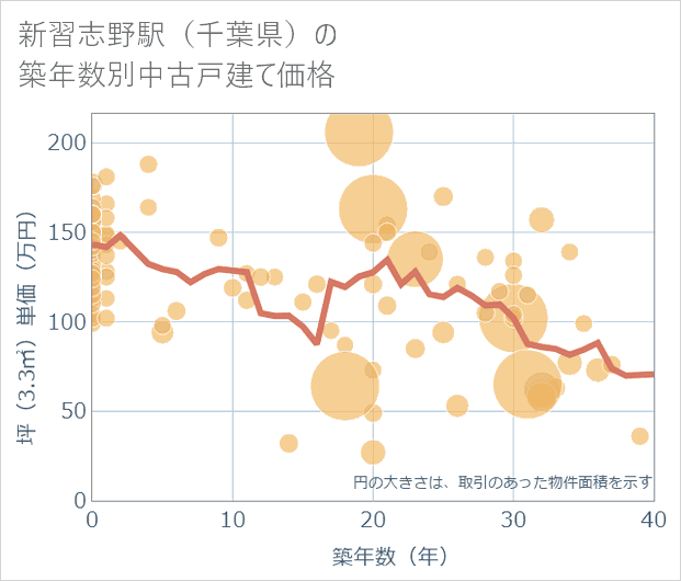 新習志野駅(千葉県)の築年数別の中古戸建て坪単価