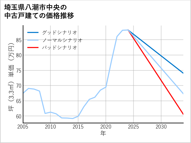 埼玉県八潮市中央の中古戸建て価格推移