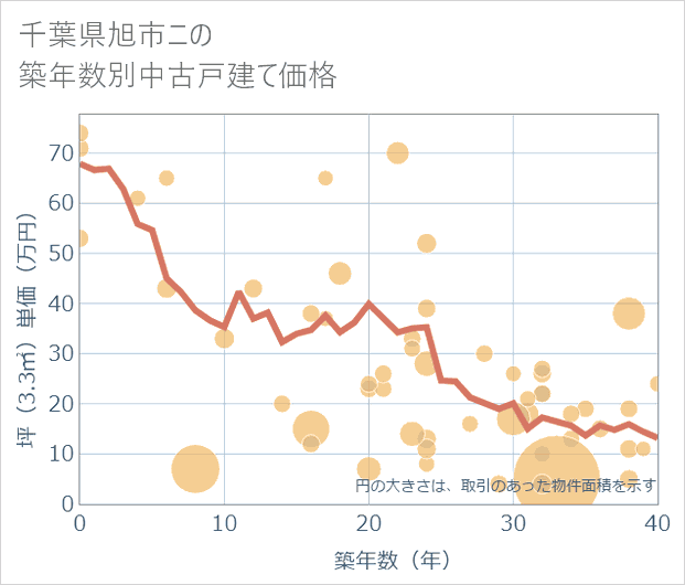 千葉県旭市ニの築年数別の中古戸建て坪単価