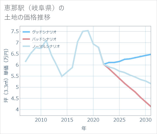 恵那駅(岐阜県)の土地価格推移
