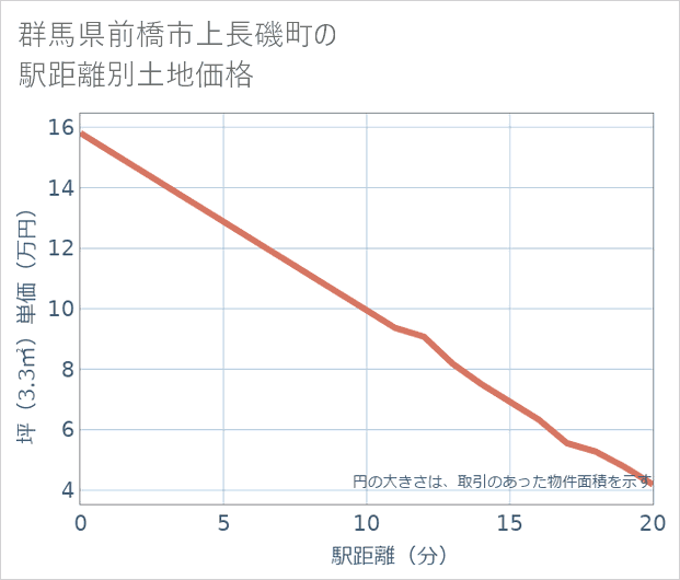 群馬県前橋市上長磯町の徒歩距離別の土地坪単価