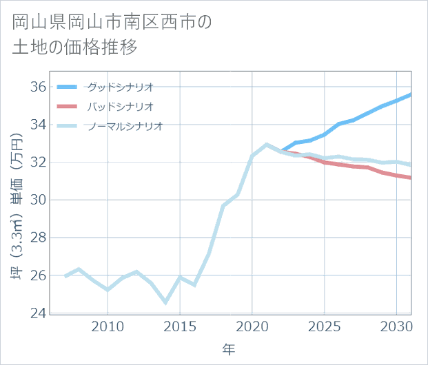 岡山県岡山市南区西市の土地価格推移