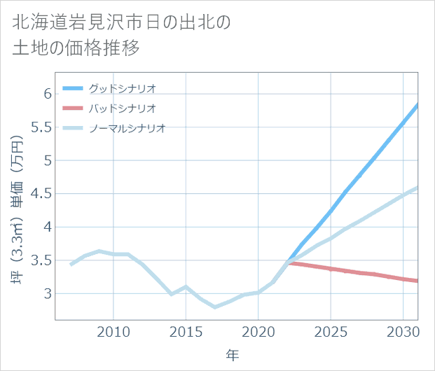 北海道岩見沢市日の出北の土地価格推移