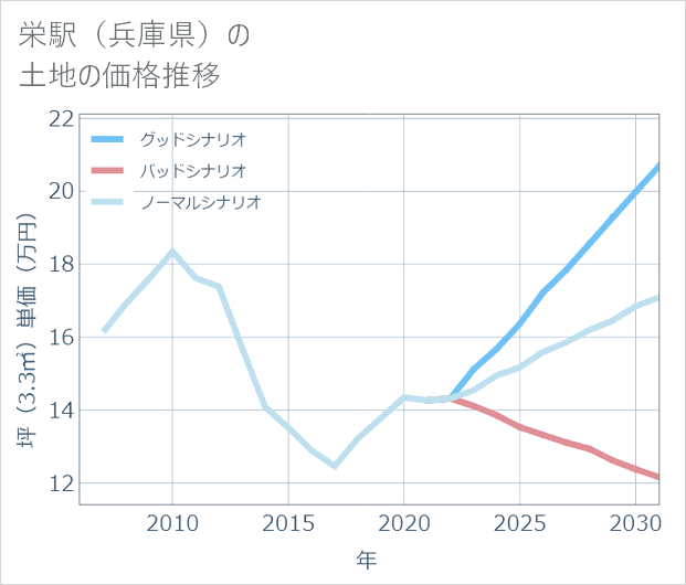 栄駅(兵庫県)の土地価格推移