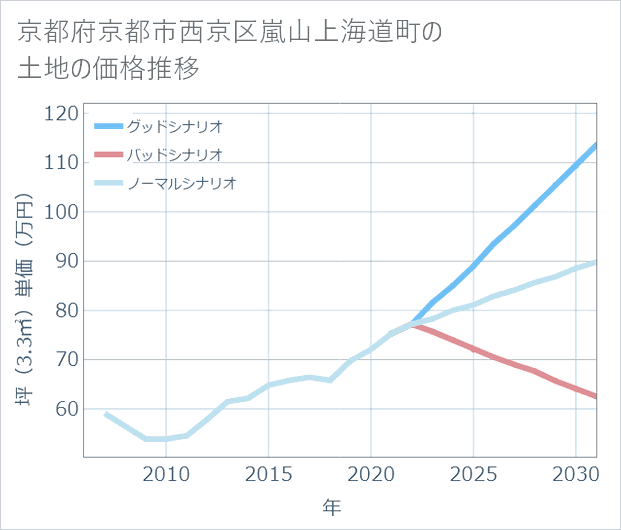 京都府京都市西京区嵐山上海道町の土地価格推移