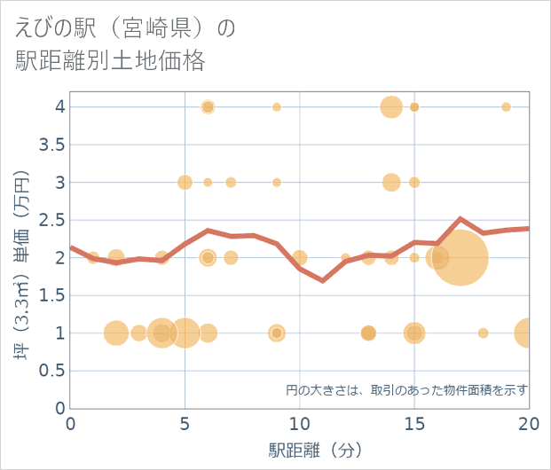 えびの駅(宮崎県)の徒歩距離別の土地坪単価
