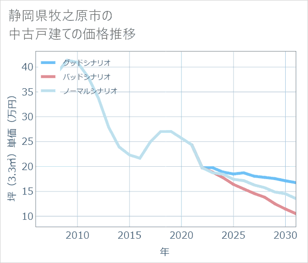 静岡県牧之原市の中古戸建て価格推移