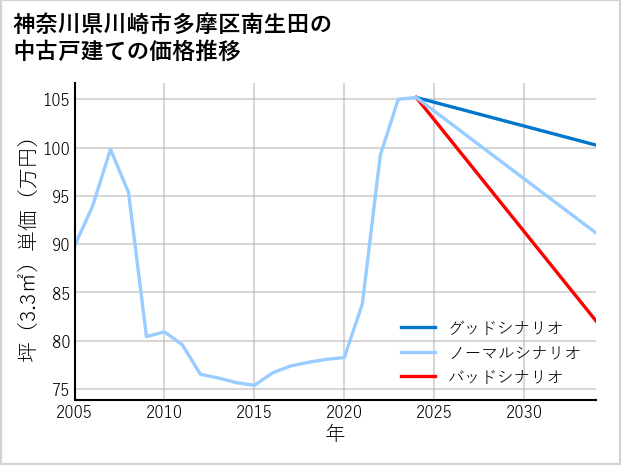 神奈川県川崎市多摩区南生田の中古戸建て価格推移
