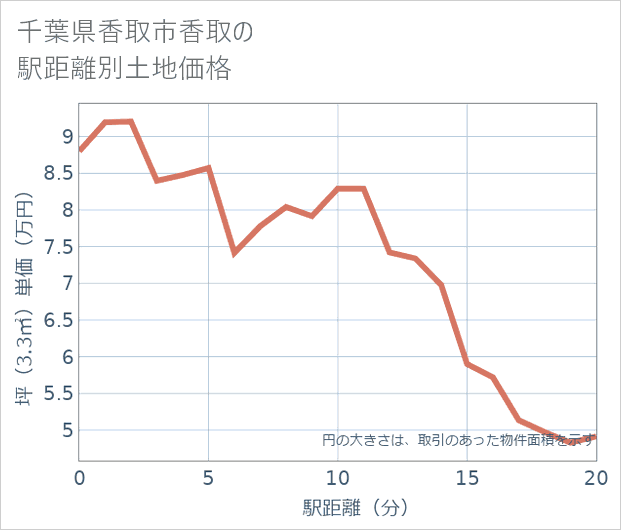 千葉県香取市香取の徒歩距離別の土地坪単価