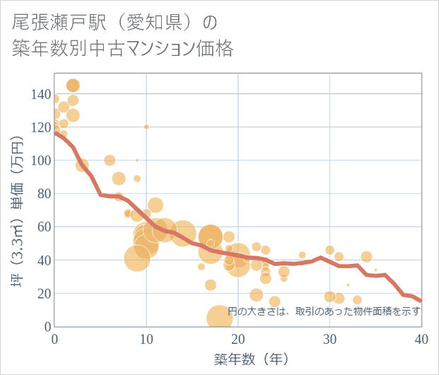 尾張瀬戸駅(愛知県)の築年数別の中古マンション坪単価
