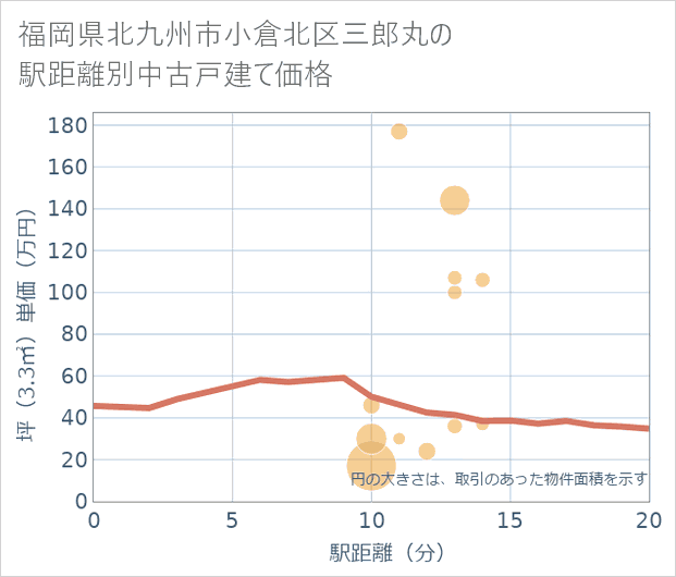 福岡県北九州市小倉北区三郎丸の徒歩距離別の中古戸建て坪単価