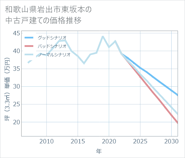 和歌山県岩出市東坂本の中古戸建て価格推移