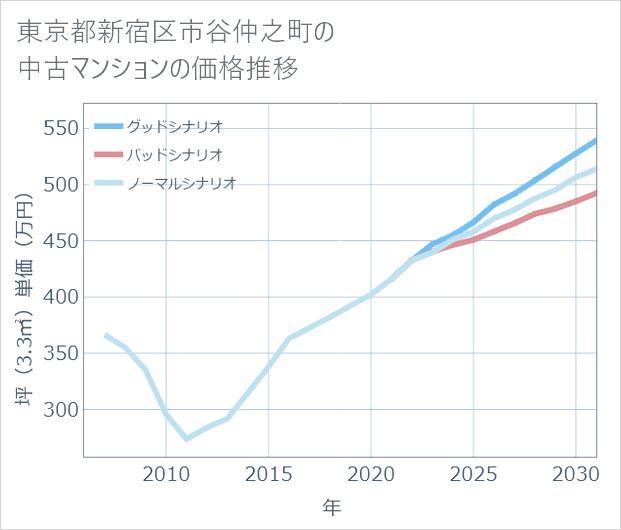 東京都新宿区市谷仲之町の中古マンション価格推移