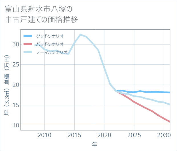 富山県射水市八塚の中古戸建て価格推移
