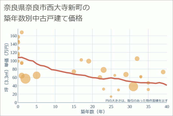 奈良県奈良市西大寺新町の築年数別の中古戸建て坪単価