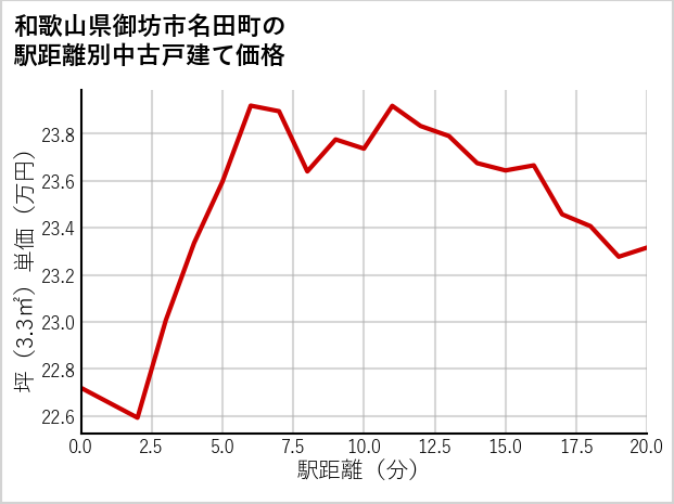 和歌山県御坊市名田町の徒歩距離別の中古戸建て坪単価