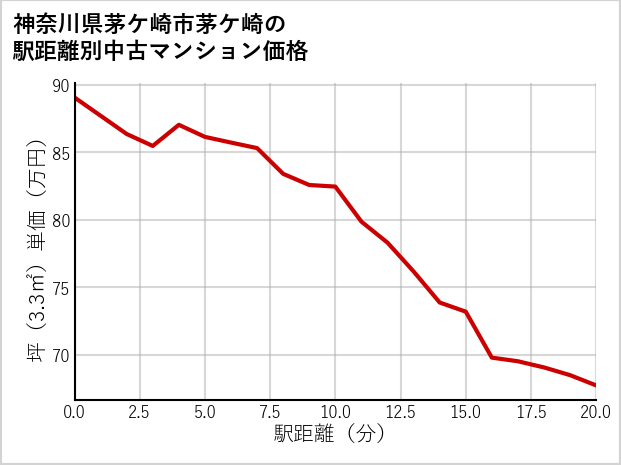 神奈川県茅ケ崎市茅ケ崎の徒歩距離別の中古マンション坪単価