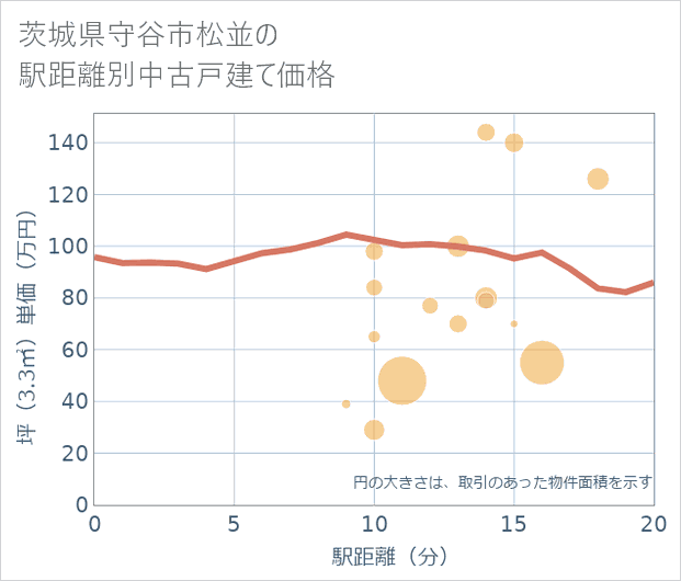 茨城県守谷市松並の徒歩距離別の中古戸建て坪単価