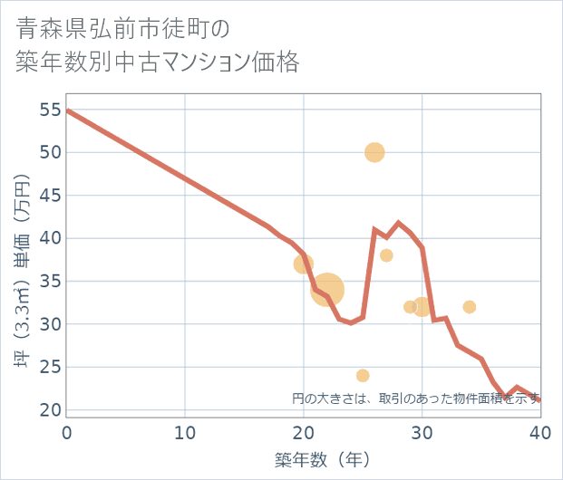 青森県弘前市徒町の築年数別の中古マンション坪単価