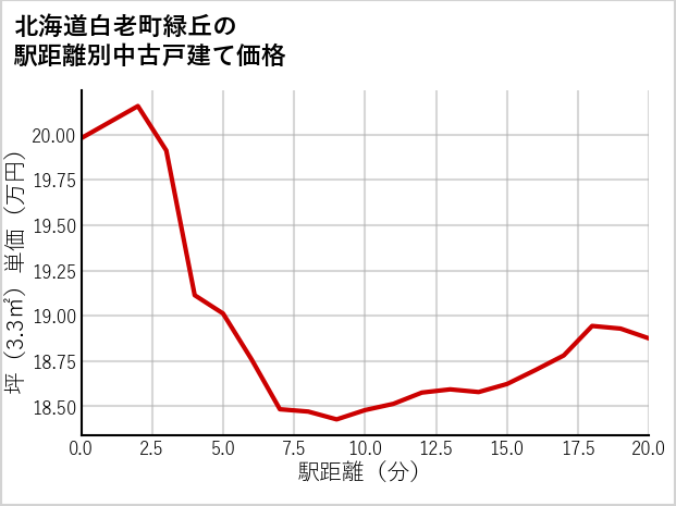 北海道白老町緑丘の徒歩距離別の中古戸建て坪単価