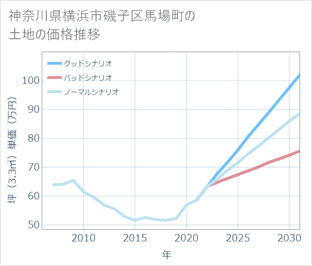 神奈川県横浜市磯子区馬場町の土地価格推移