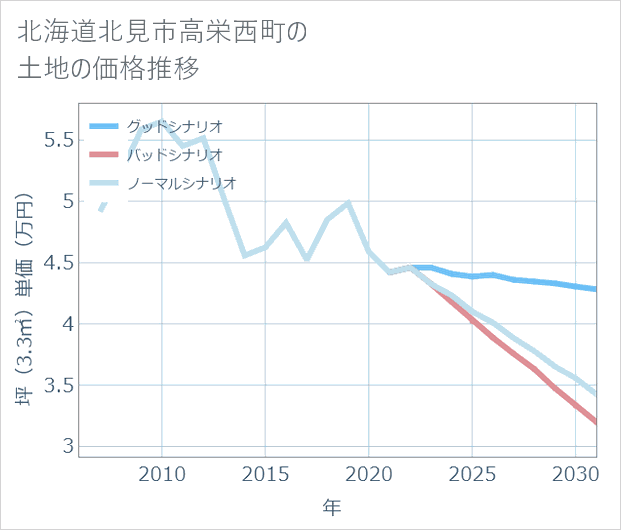 北海道北見市高栄西町の土地価格推移