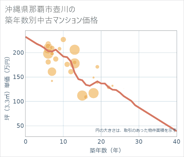 沖縄県那覇市壺川の築年数別の中古マンション坪単価