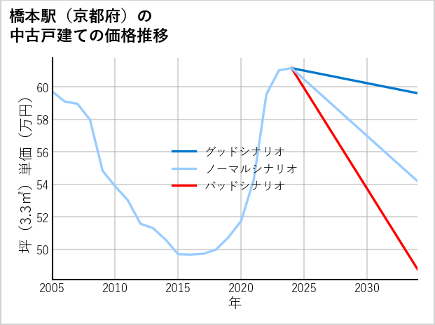 橋本駅（京都府）の中古戸建て価格推移