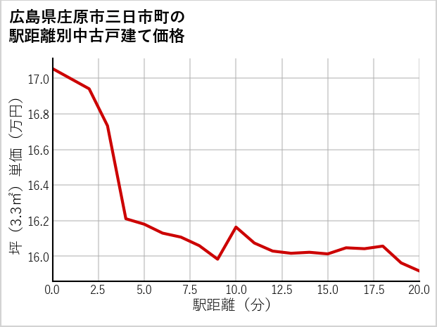 広島県庄原市三日市町の徒歩距離別の中古戸建て坪単価