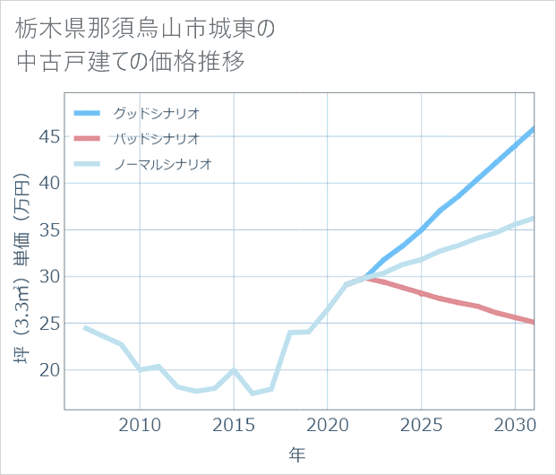 栃木県那須烏山市城東の中古戸建て価格推移