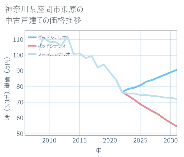 神奈川県座間市東原の中古戸建て価格推移