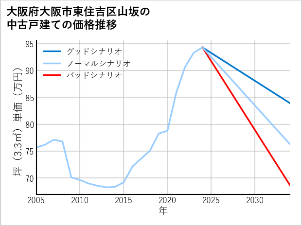 大阪府大阪市東住吉区山坂の中古戸建て価格推移