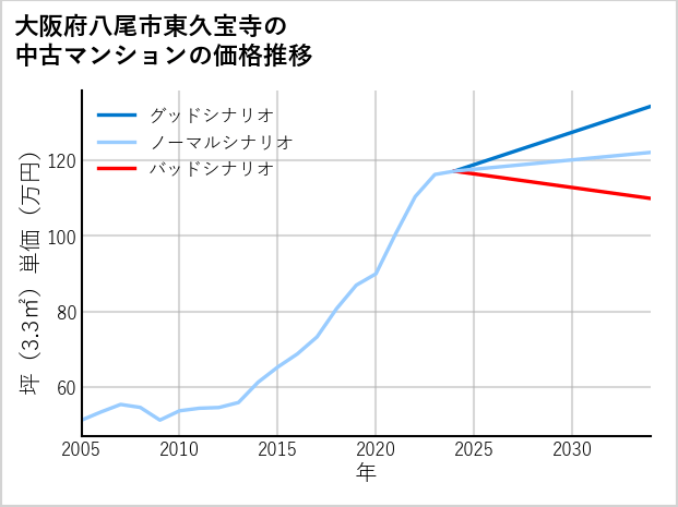 大阪府八尾市東久宝寺の中古マンション価格推移