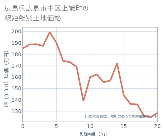 広島県広島市中区上幟町の徒歩距離別の土地坪単価