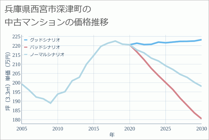 兵庫県西宮市深津町の中古マンション価格推移