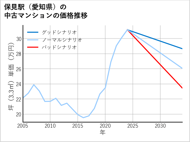 保見駅（愛知県）の中古マンション価格推移