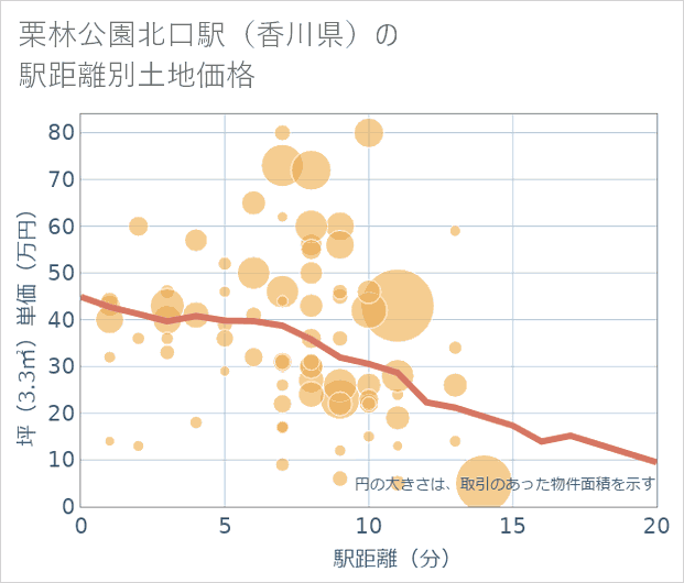 栗林公園北口駅(香川県)の徒歩距離別の土地坪単価