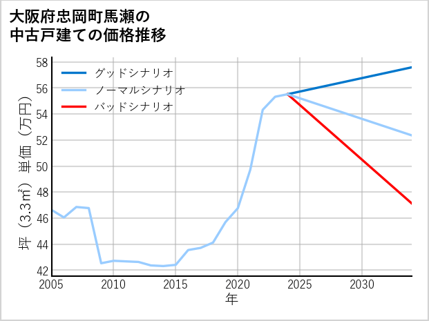 大阪府忠岡町馬瀬の中古戸建て価格推移
