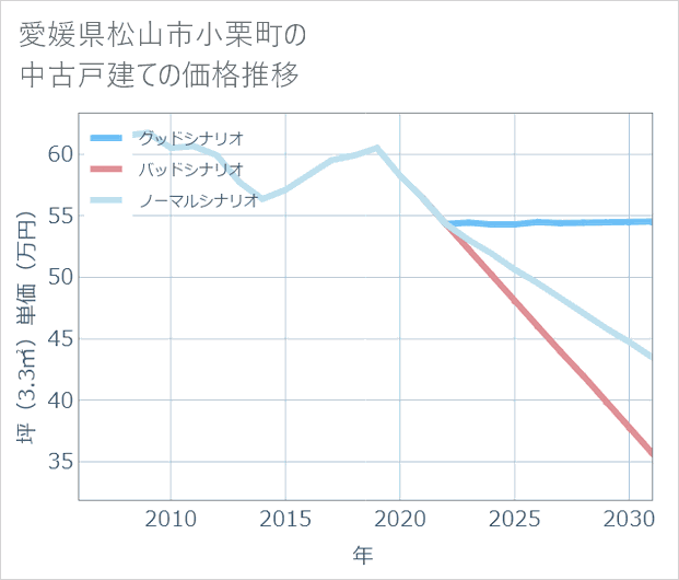 愛媛県松山市小栗町の中古戸建て価格推移