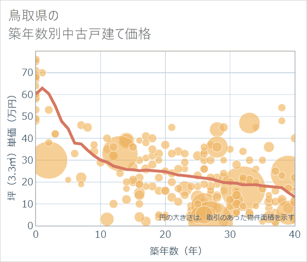 鳥取県の築年数別の中古戸建て坪単価