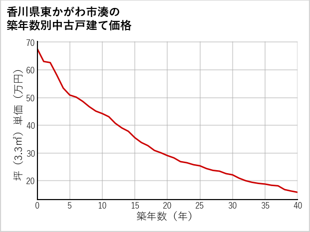 香川県東かがわ市湊の築年数別の中古戸建て坪単価