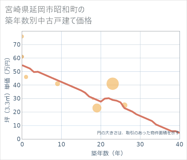 宮崎県延岡市昭和町の築年数別の中古戸建て坪単価