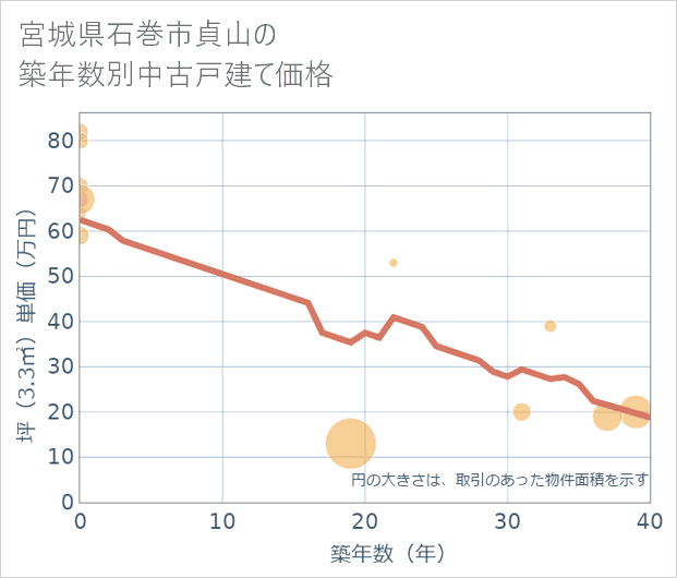 宮城県石巻市貞山の築年数別の中古戸建て坪単価