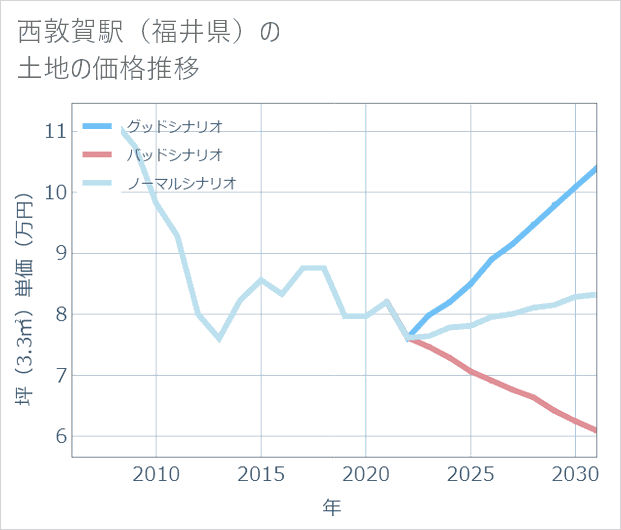 西敦賀駅(福井県)の土地価格推移
