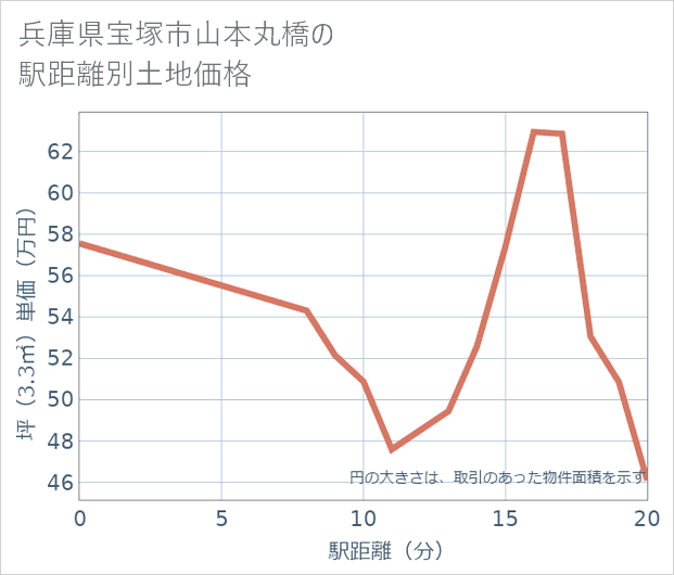 兵庫県宝塚市山本丸橋の徒歩距離別の土地坪単価