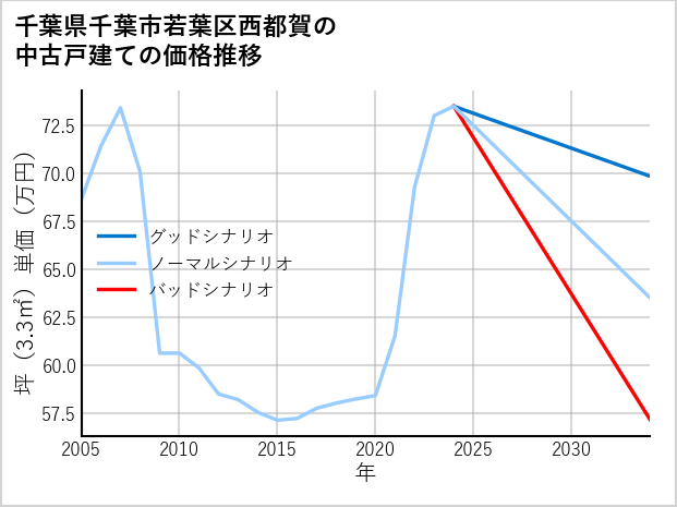 千葉県千葉市若葉区西都賀の中古戸建て価格推移