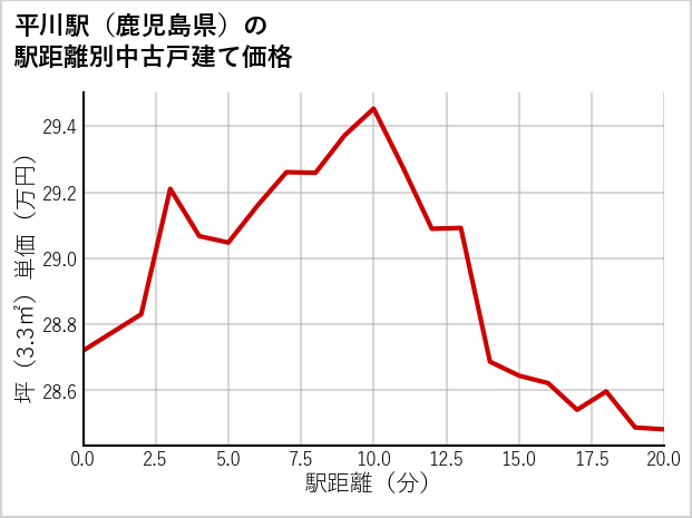 平川駅（鹿児島県）の徒歩距離別の中古戸建て坪単価