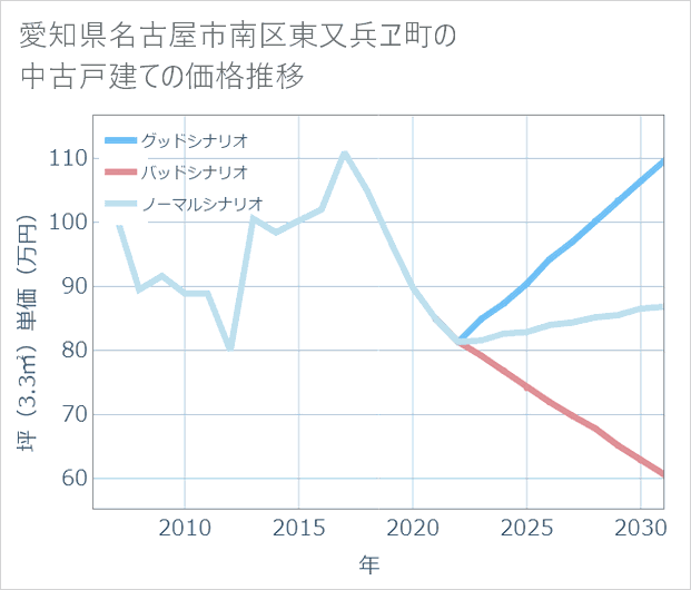 愛知県名古屋市南区東又兵ヱ町の中古戸建て価格推移