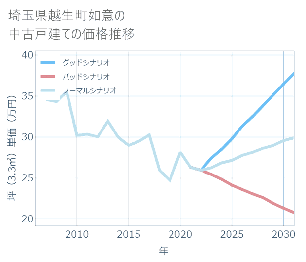 埼玉県越生町如意の中古戸建て価格推移